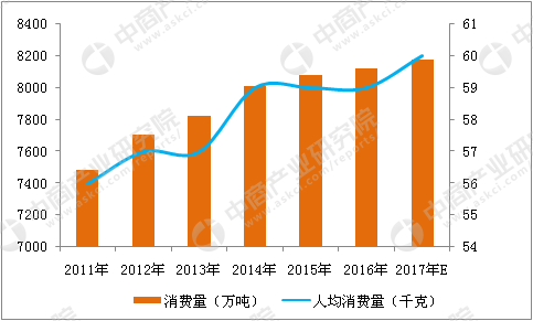 蔬菜消費(fèi)量統(tǒng)計(jì)圖